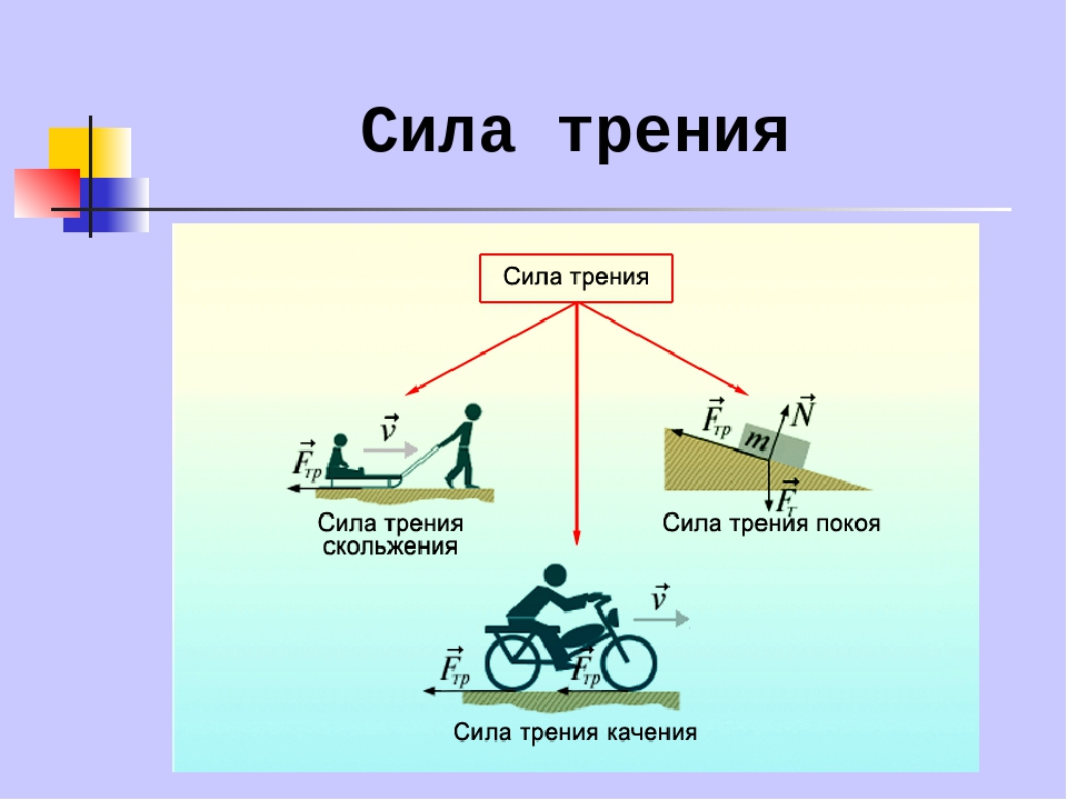 Сила трения сила какого тела. Схема силы трения физика 7 класс. Сила трения рисунок. Сила трения схема 7 класс. Сила трения рисунок 7 класс.